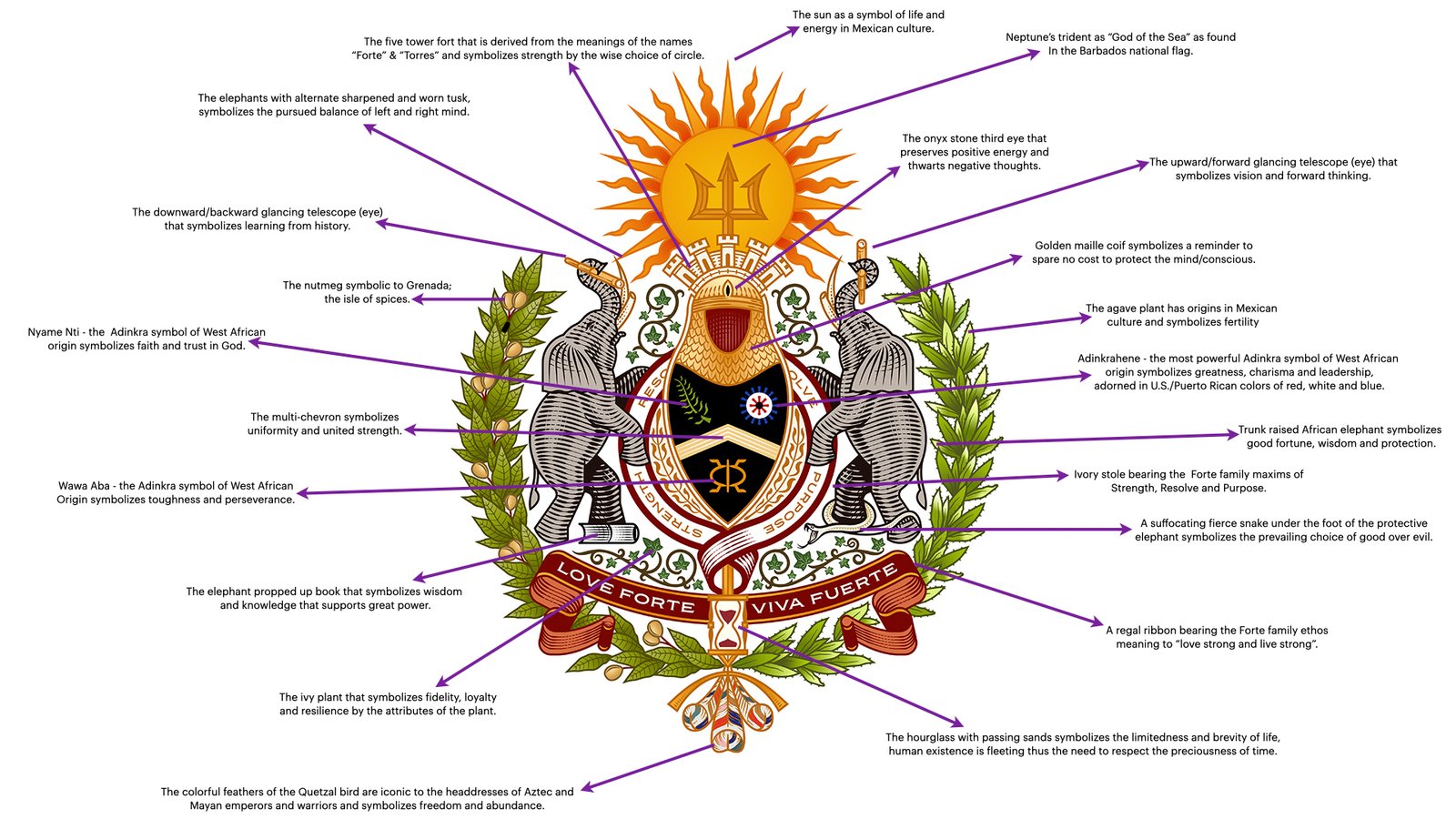Annotated hand-drawn family crest concept showing the planned placement of elephants, shield, fort, plants, ribbons, book, serpent, and family motto.