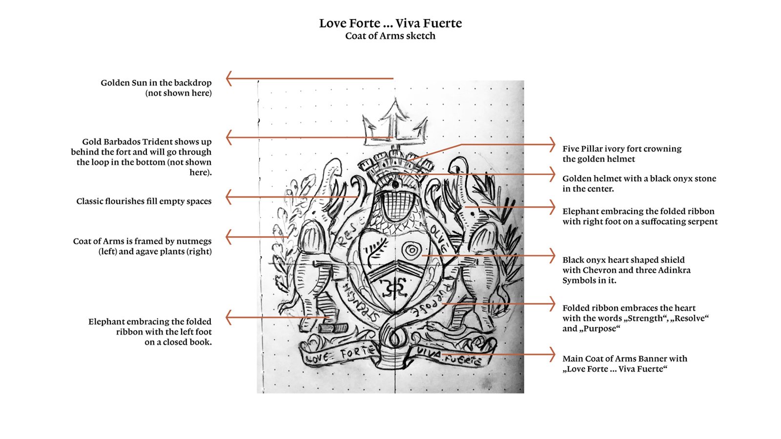 Annotated Love Forte Viva Fuerte family crest explaining its elephants, Mexican sun, Barbados trident, Adinkra symbols, ivy, nutmeg, and motto.