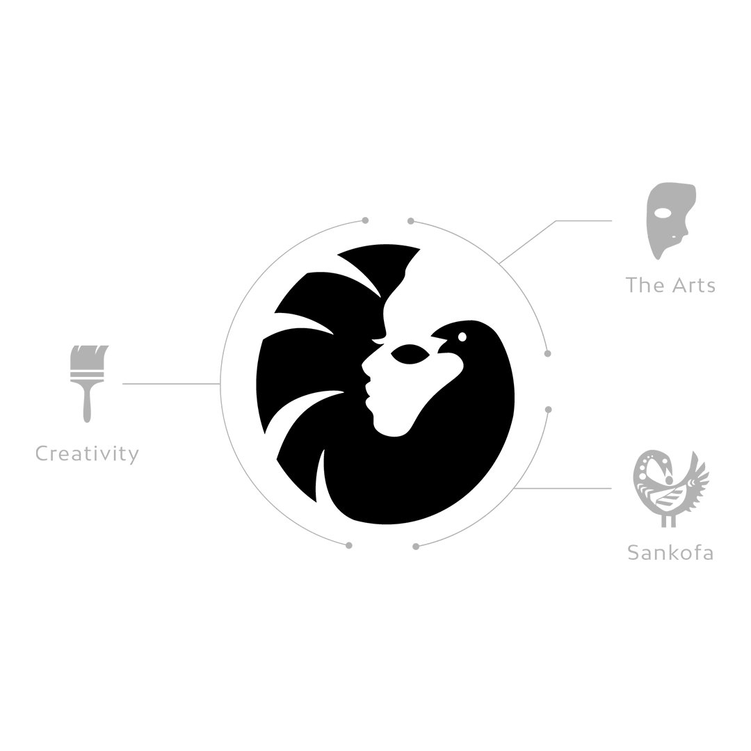Logo breakdown showing the Sankofa bird, creativity symbol, and arts symbol within the Memphis Black Arts Alliance mark.